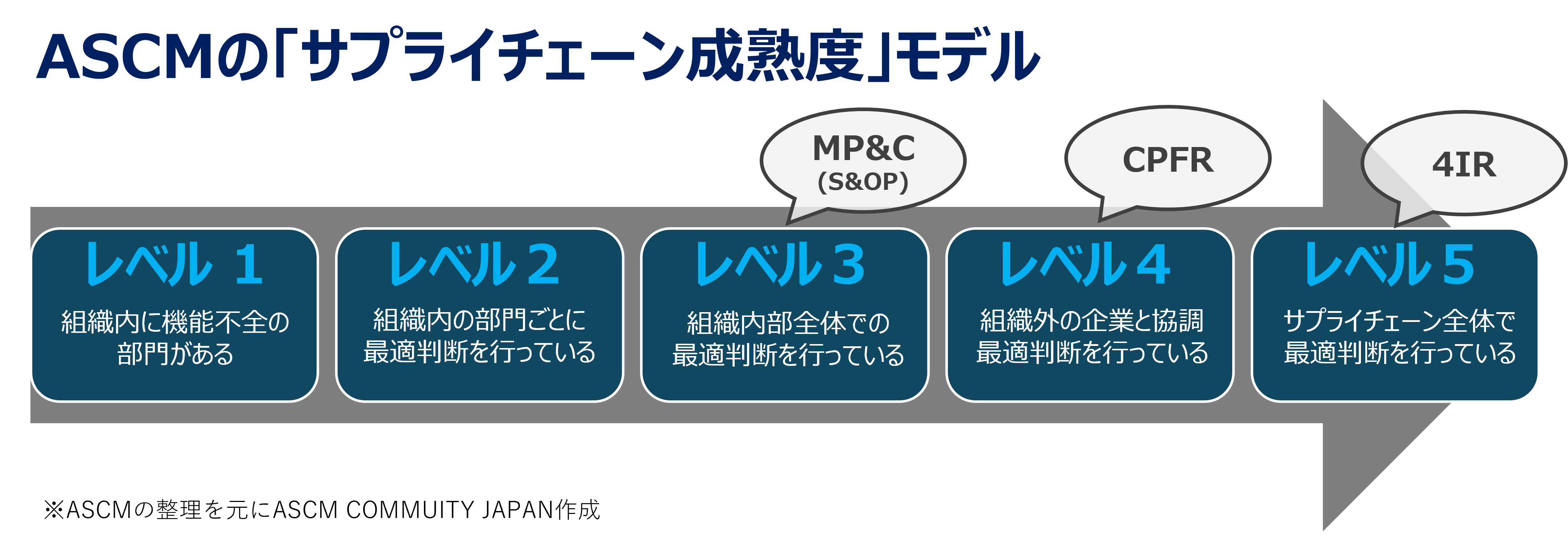 サプライチェーン成熟度